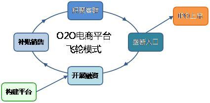 020电商平台飞轮模式