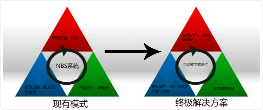 教育类公司创业布局