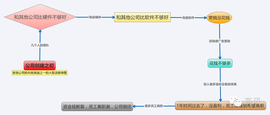 创业公司失败的流程导购图