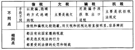 偷税、漏税、欠税、抗税的区别？