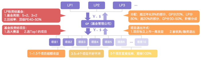 创业如何投资