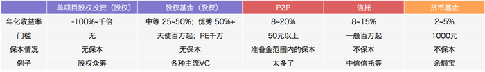 创业如何投资