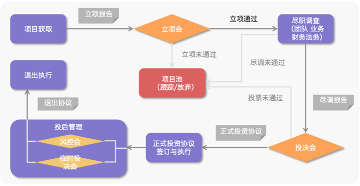 创业如何投资